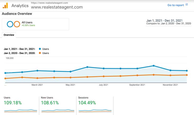 RealEstateAgent.com traffic 2021 vs 2020 REA traffic 2021 vs 2020